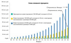 Како постати мултимилионер на пензије, одлагање за 3000 рубаља годишње