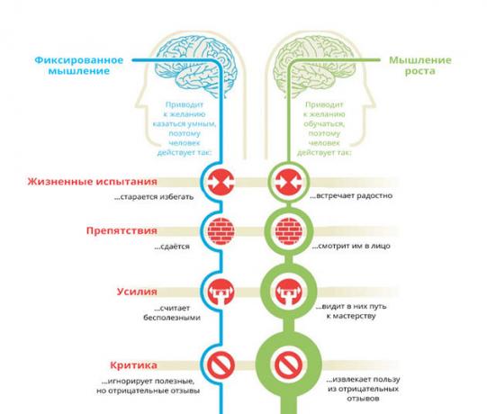 За разлику од фиксног начина размишљања и размишљања раста