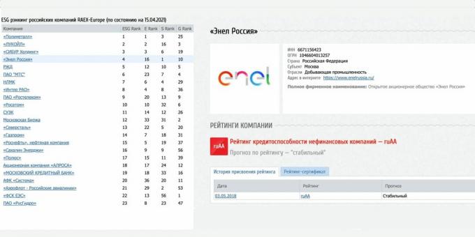 ЕСГ-рејтинг и његова динамика за Енел Русија, $ ЕНРУ, мај 2021