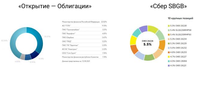 Поређење средстава Откритие - Обвезнице и Сбер СБГБ фондова. Они укључују ОФЗ -ове.