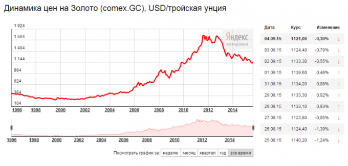 превара у накита продавницама: динамика цена за злато