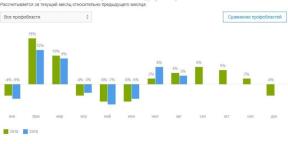 Које доба године је најбоље да тражи посао