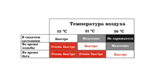 Преглед матрица ПоверВатцх - смарт сатови, који не захтевају пуњење и промену батерија