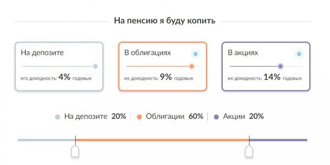 Пензионе штедње: депозит, обвезнице, акције