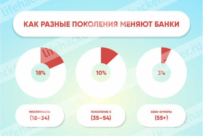 Како другачије генерације се мењају банке