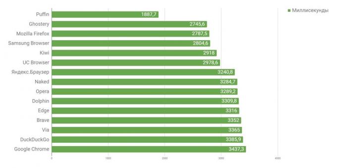 Који претраживач за Андроид је најбржи: извршење ЈаваСкрипт