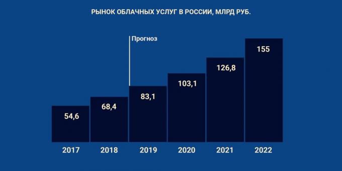 Пословни трендови у 2019.: поверење у облаку