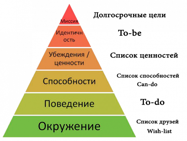 Ниво комуникације логика пирамиде и листе