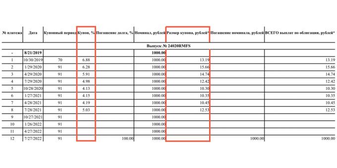 Будући купони ОФЗ-ПК нису познати, али издавалац објављује курс и вредност рубаља већ плаћених купона. Мењају се према курсу Централне банке.