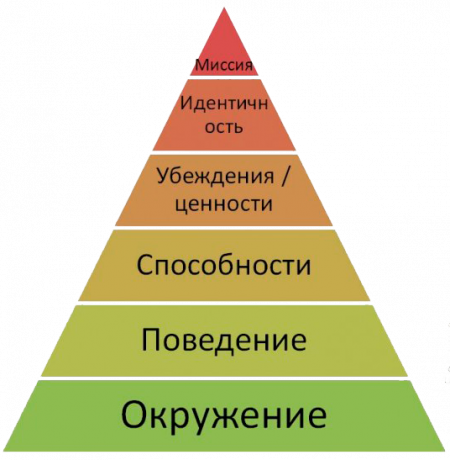 Пирамиде ниво логичке